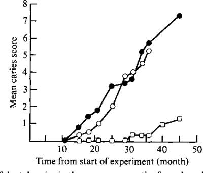 Immunization graph of monkeys 